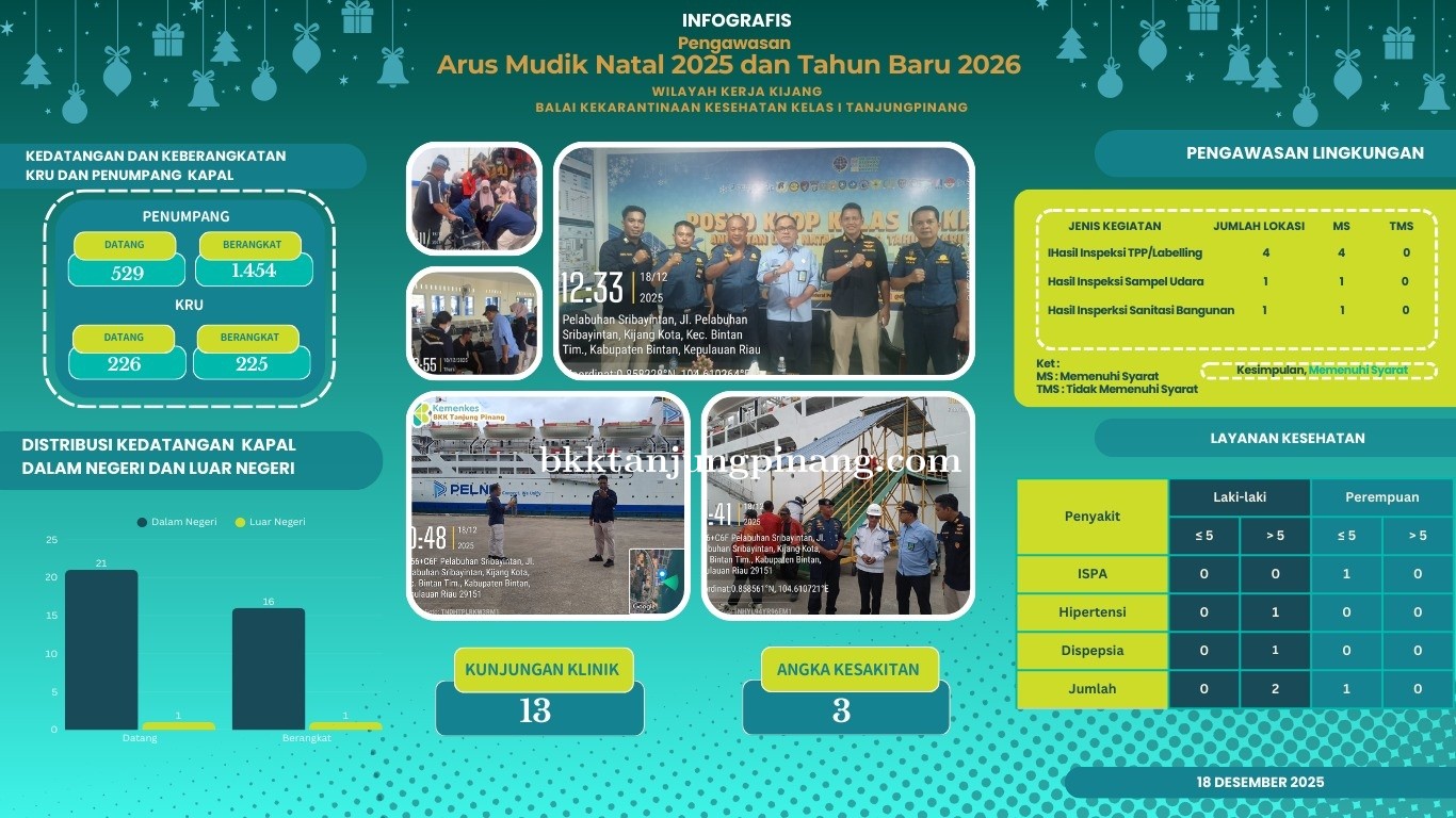 Pengawasan Arus Mudik Natal 2025 dan Tahun baru 2026